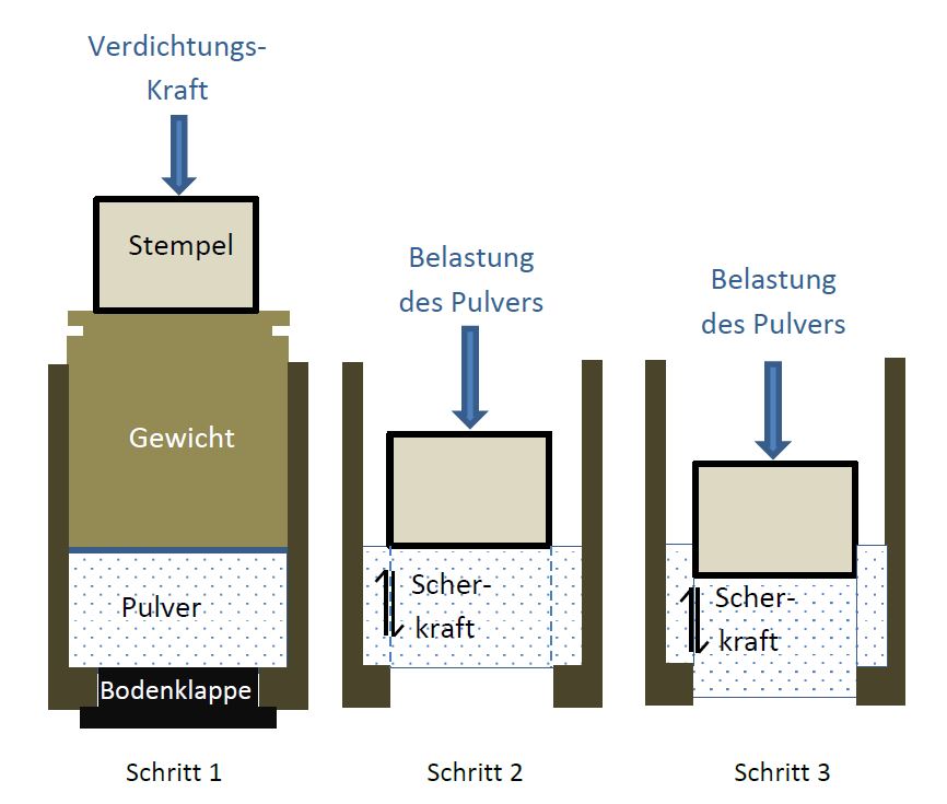 schematische darstellung des pulver-schertests mit dem texture analyser zur messung der vertikalen pulver-scherfestigkeit