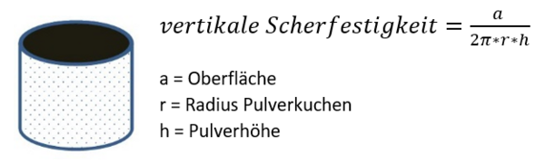 darstellung der formel zur berechnung vertikaler scherfestigkeit eines pulverkuchens