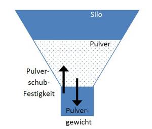 schematische darstellung eines trichters und der wirkenden kräfte bei der bestimmung der schuettgutfestigkeit